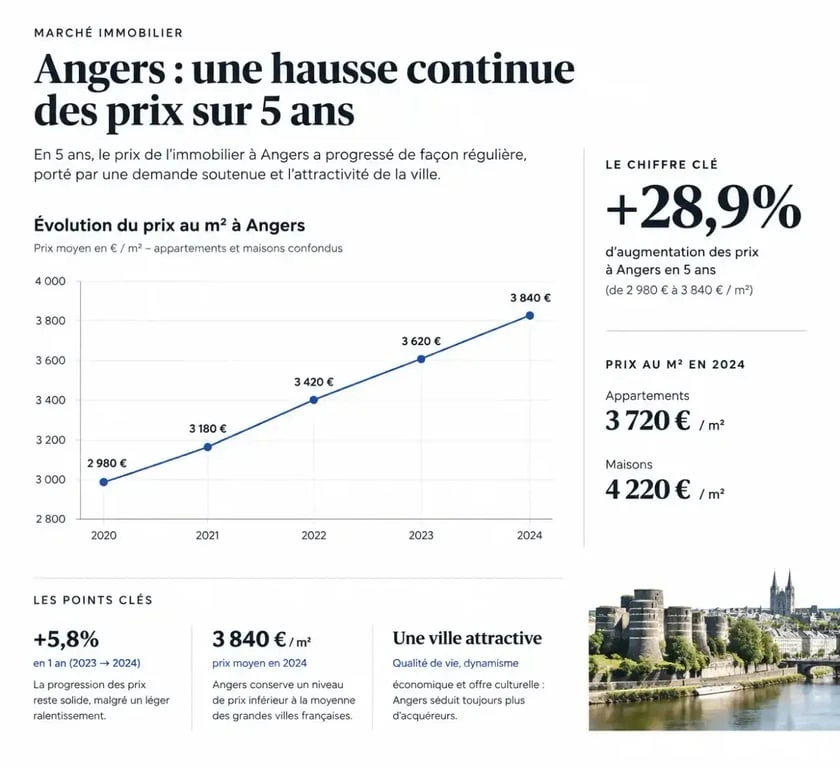 Évolution des prix de l'immobilier à Angers pour un achat de maison
