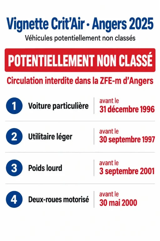 Infographie sur la vignette Crit Air Angers 2025 et les dates de non-classement des véhicules