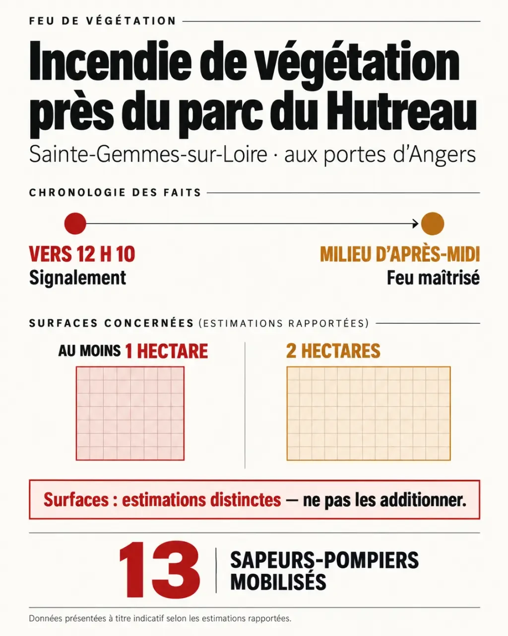Infographie sur l’incendie Hutreau Angers : surface brûlée estimée et mobilisation des pompiers